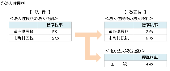 図2　法人住民税